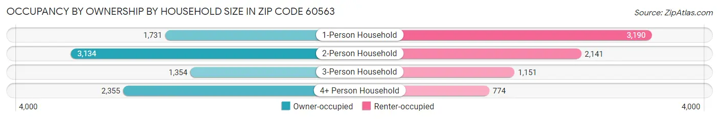 Occupancy by Ownership by Household Size in Zip Code 60563