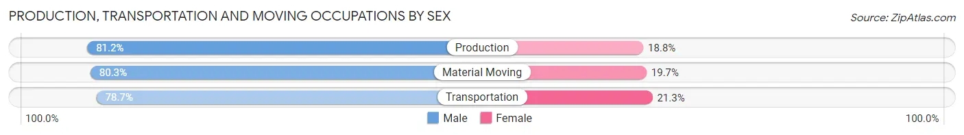 Production, Transportation and Moving Occupations by Sex in Zip Code 60563