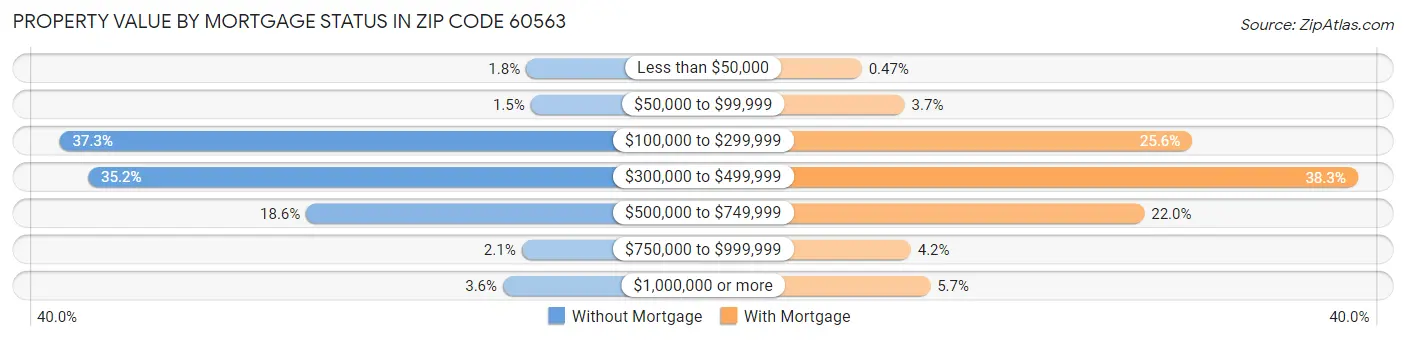 Property Value by Mortgage Status in Zip Code 60563
