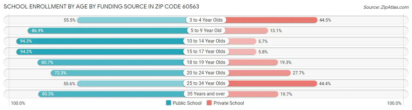 School Enrollment by Age by Funding Source in Zip Code 60563
