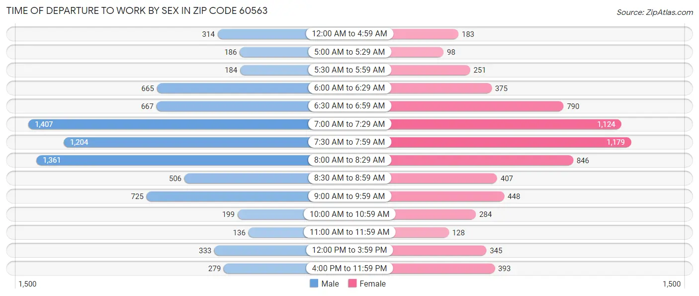 Time of Departure to Work by Sex in Zip Code 60563