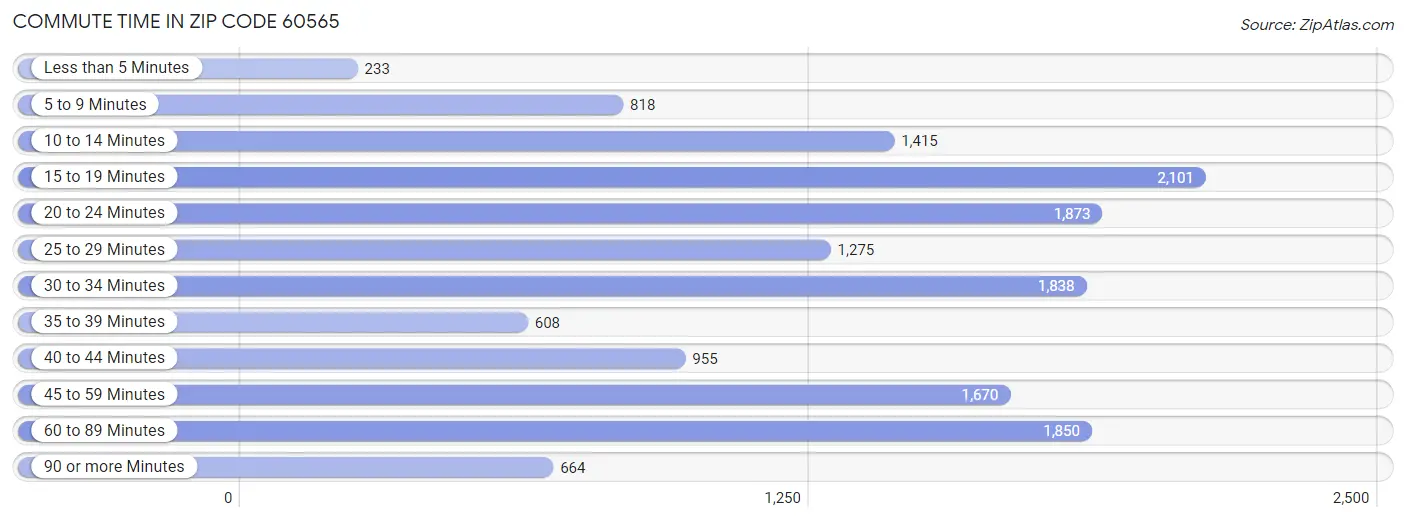 Commute Time in Zip Code 60565