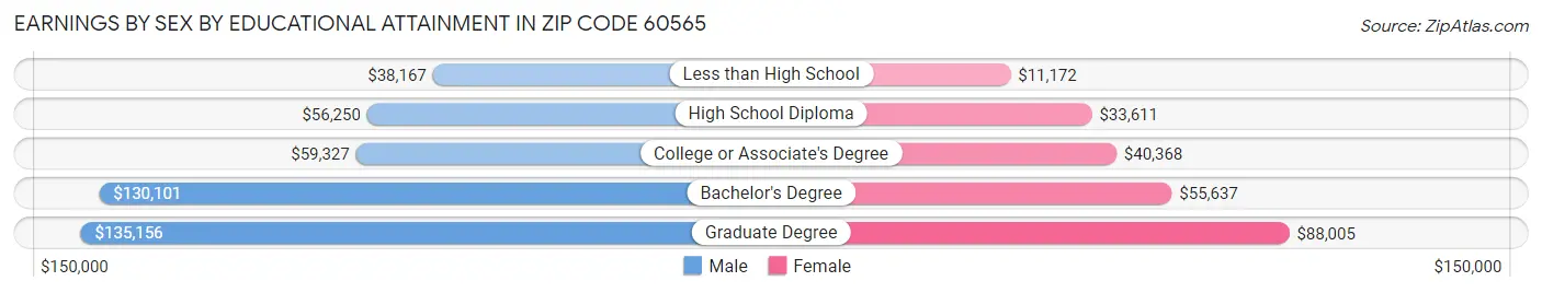 Earnings by Sex by Educational Attainment in Zip Code 60565