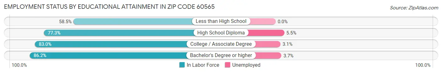 Employment Status by Educational Attainment in Zip Code 60565