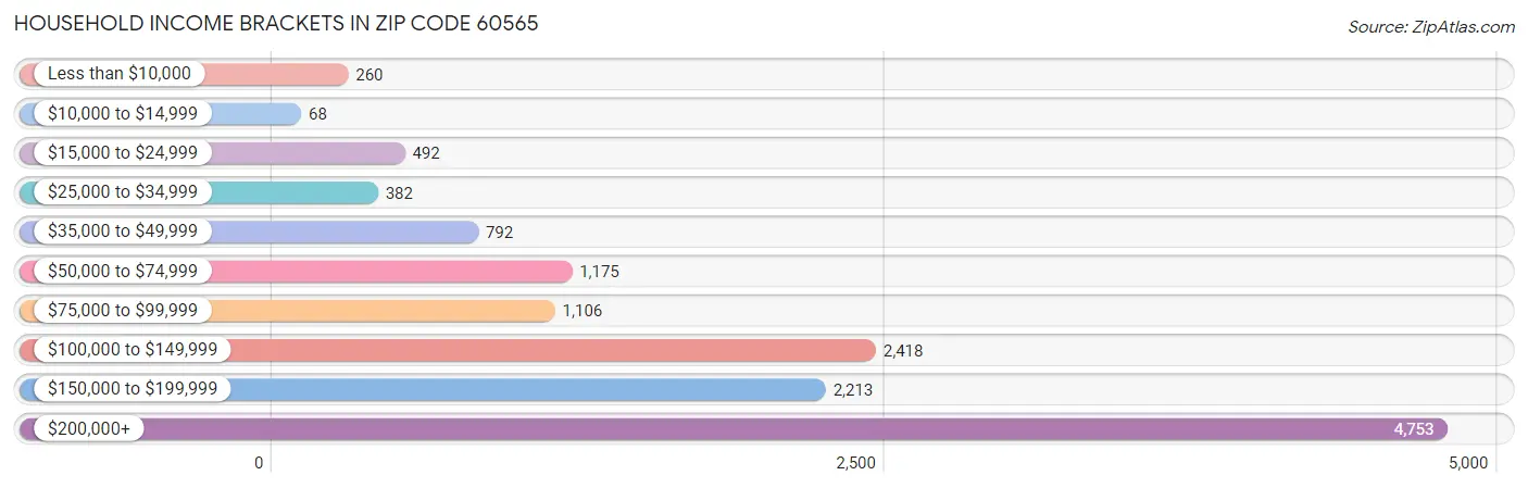 Household Income Brackets in Zip Code 60565