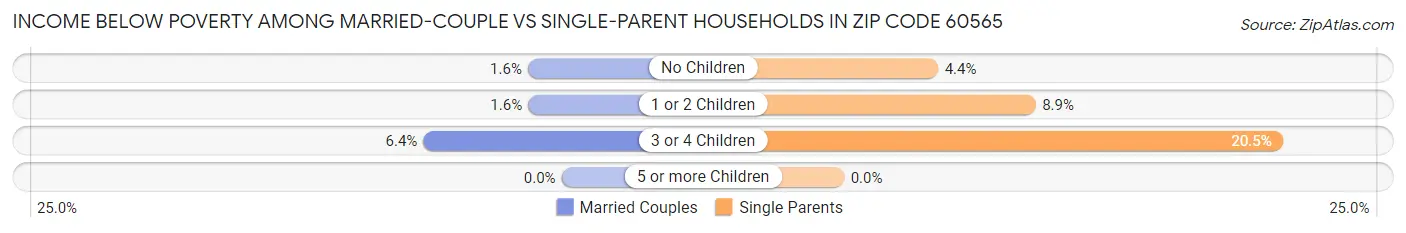 Income Below Poverty Among Married-Couple vs Single-Parent Households in Zip Code 60565