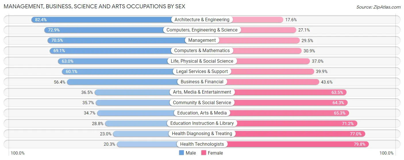 Management, Business, Science and Arts Occupations by Sex in Zip Code 60565