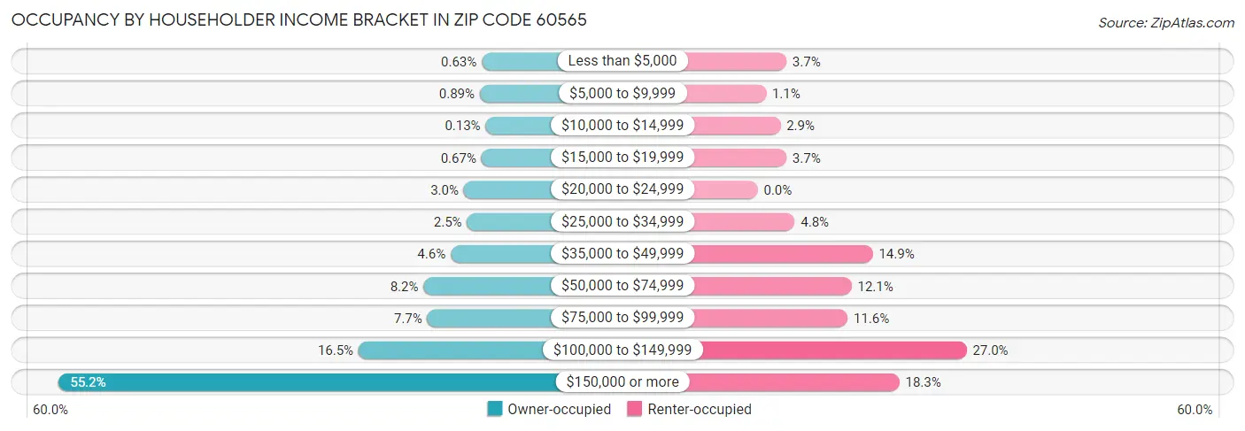 Occupancy by Householder Income Bracket in Zip Code 60565
