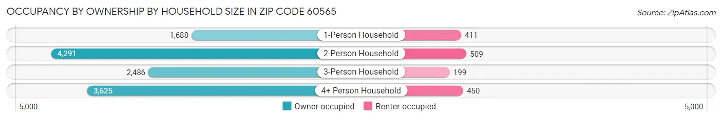 Occupancy by Ownership by Household Size in Zip Code 60565