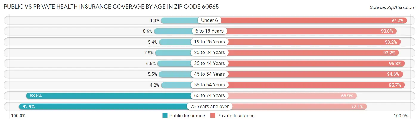 Public vs Private Health Insurance Coverage by Age in Zip Code 60565
