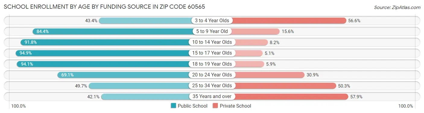 School Enrollment by Age by Funding Source in Zip Code 60565