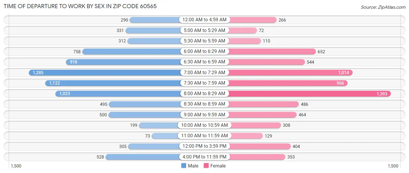 Time of Departure to Work by Sex in Zip Code 60565