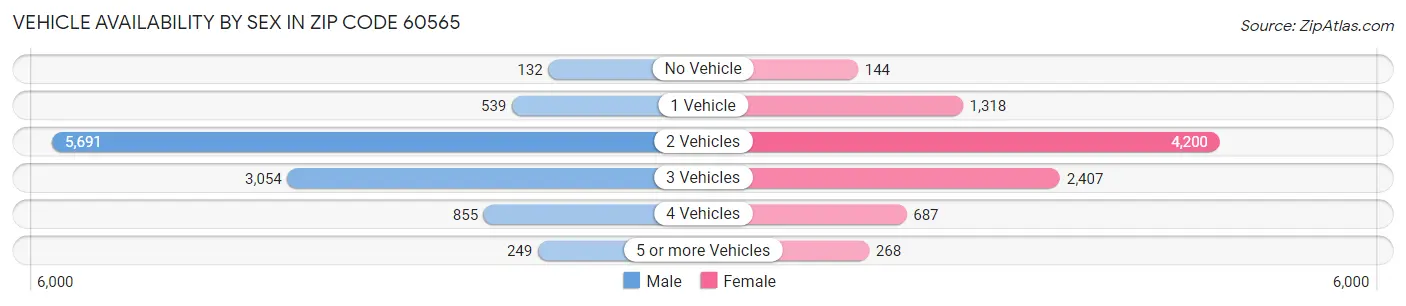 Vehicle Availability by Sex in Zip Code 60565