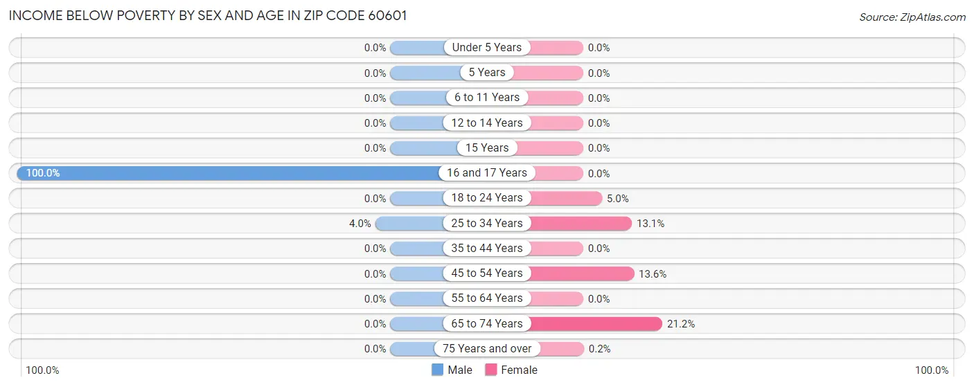 Income Below Poverty by Sex and Age in Zip Code 60601