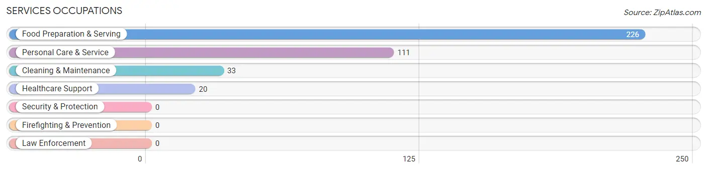 Services Occupations in Zip Code 60601