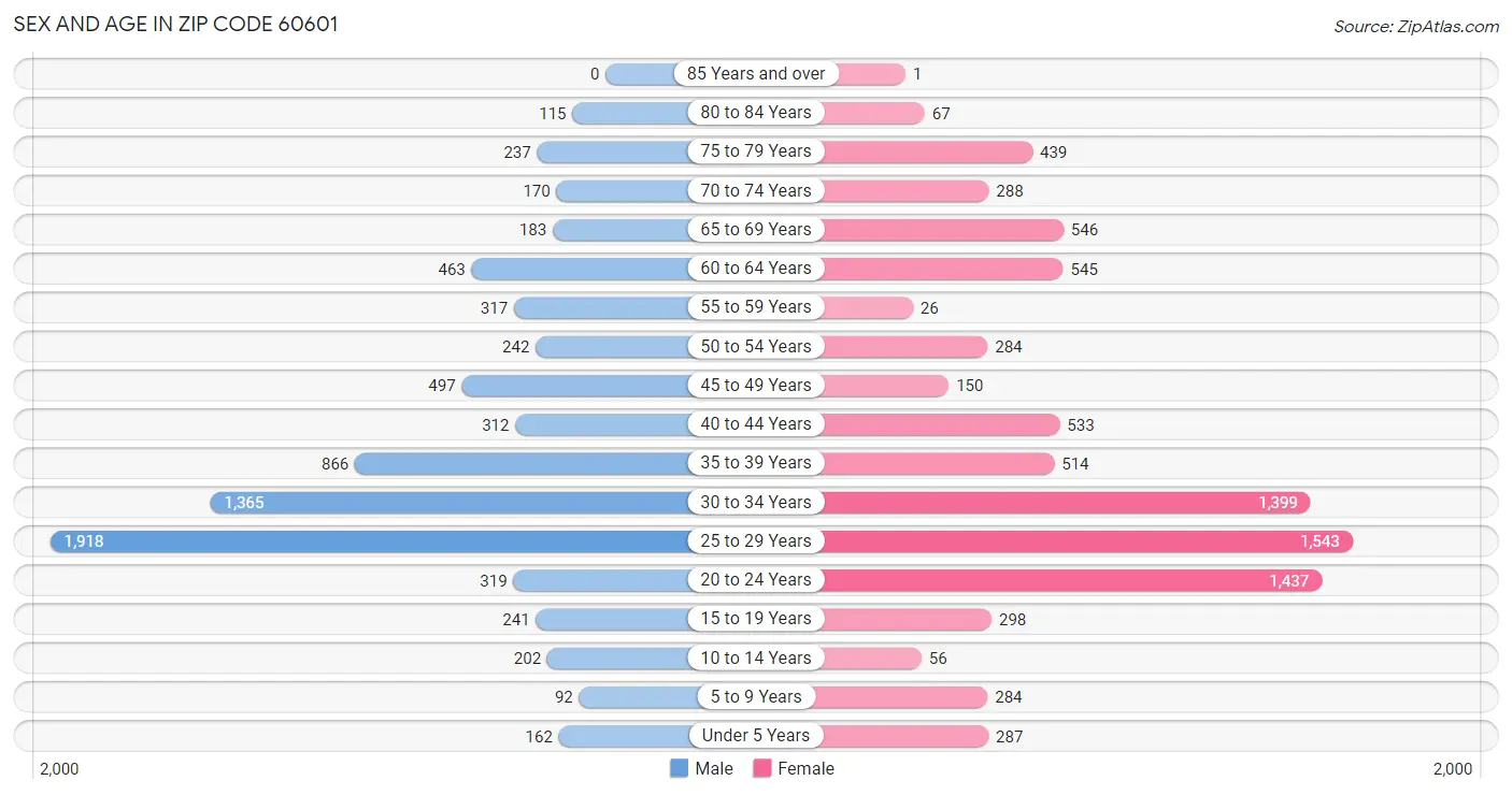 Sex and Age in Zip Code 60601