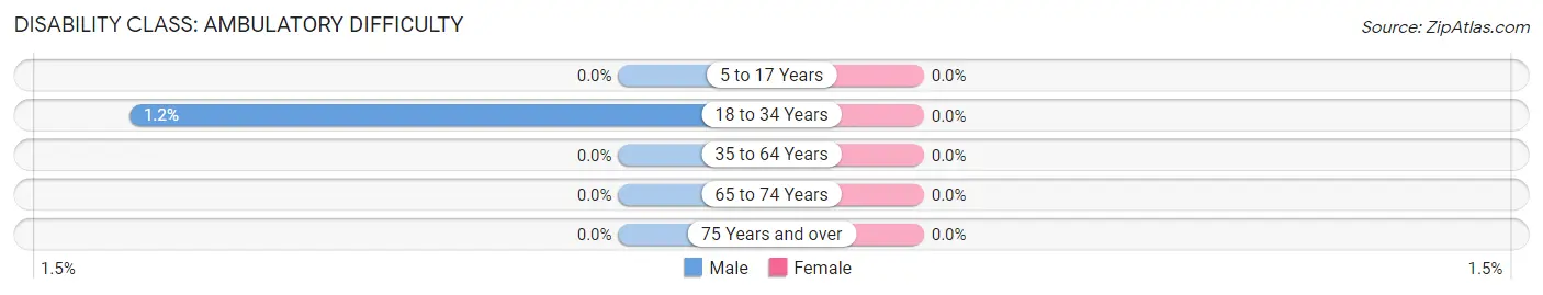 Disability in Zip Code 60602: <span>Ambulatory Difficulty</span>