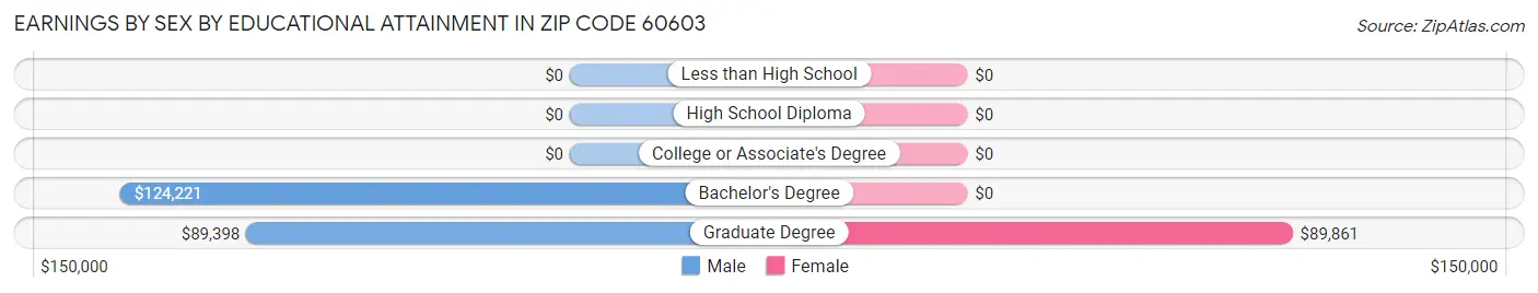 Earnings by Sex by Educational Attainment in Zip Code 60603