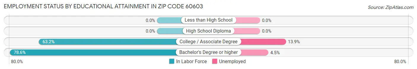 Employment Status by Educational Attainment in Zip Code 60603