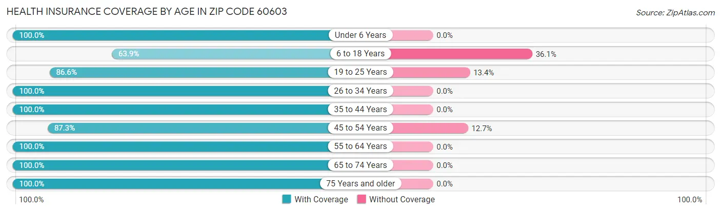 Health Insurance Coverage by Age in Zip Code 60603