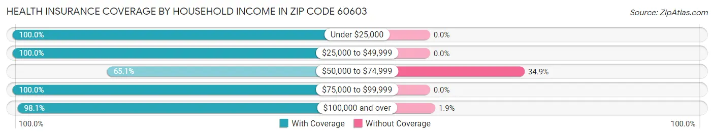 Health Insurance Coverage by Household Income in Zip Code 60603
