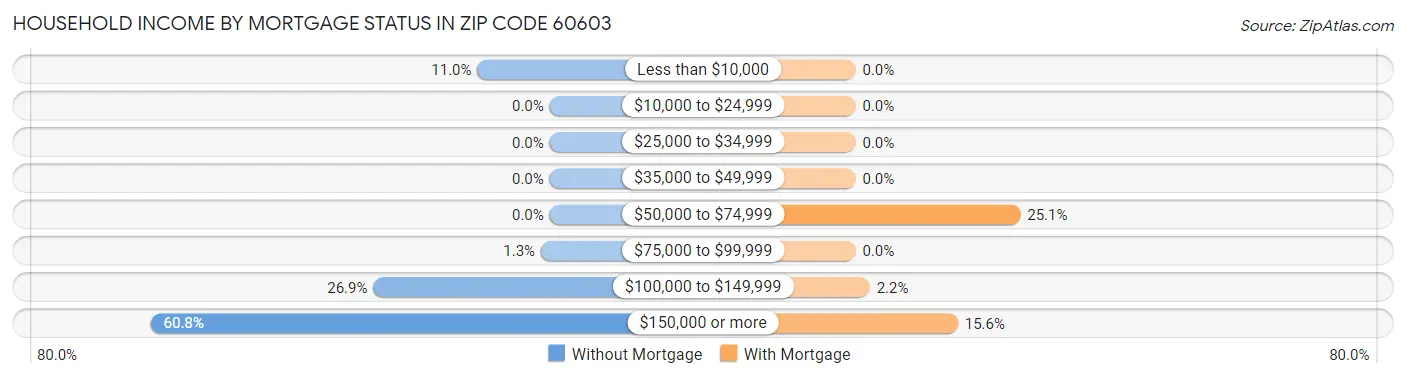 Household Income by Mortgage Status in Zip Code 60603