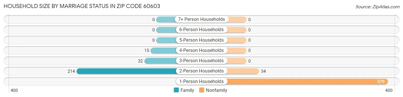 Household Size by Marriage Status in Zip Code 60603