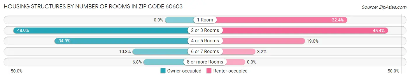 Housing Structures by Number of Rooms in Zip Code 60603