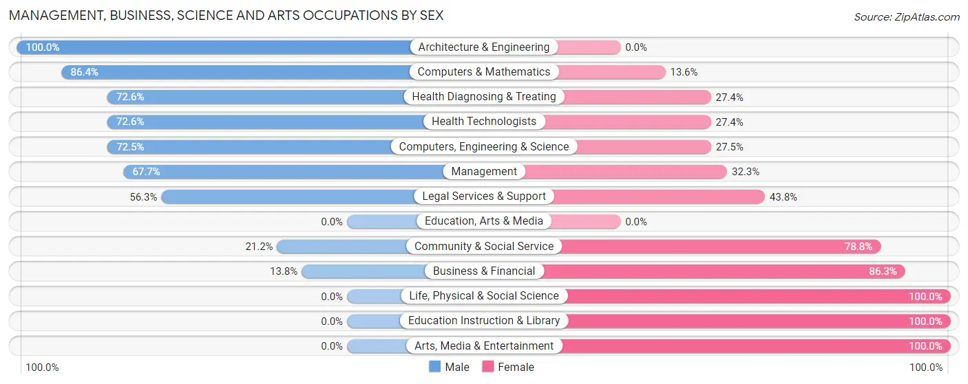 Management, Business, Science and Arts Occupations by Sex in Zip Code 60603