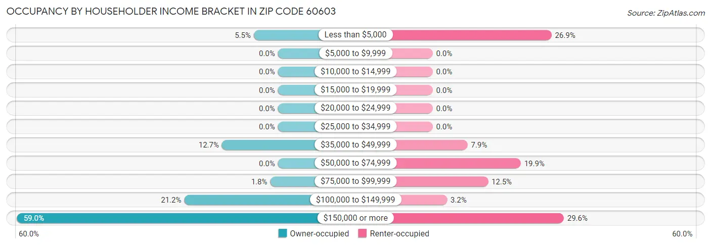 Occupancy by Householder Income Bracket in Zip Code 60603