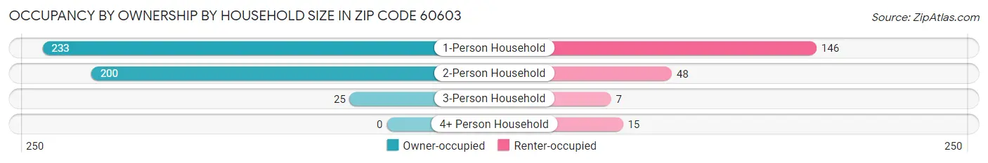 Occupancy by Ownership by Household Size in Zip Code 60603