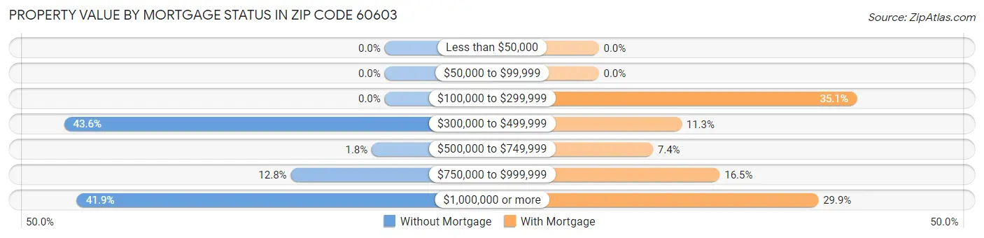 Property Value by Mortgage Status in Zip Code 60603
