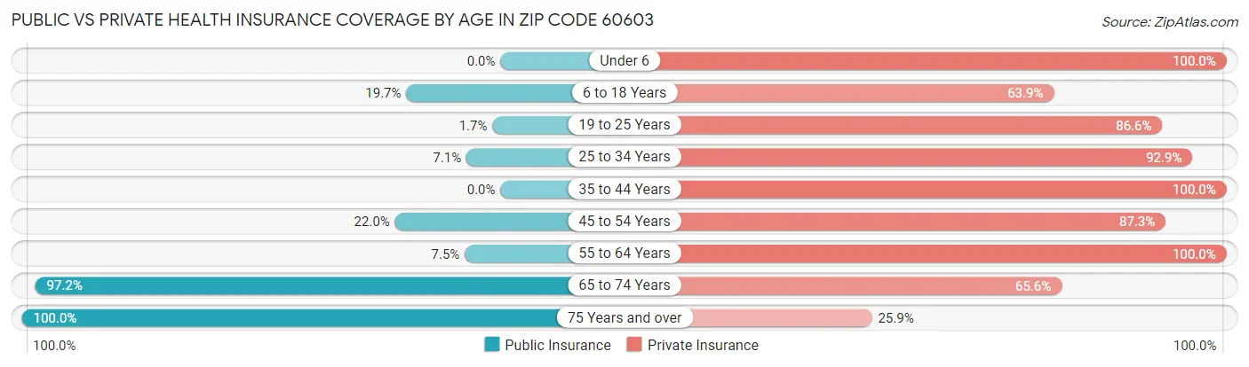 Public vs Private Health Insurance Coverage by Age in Zip Code 60603