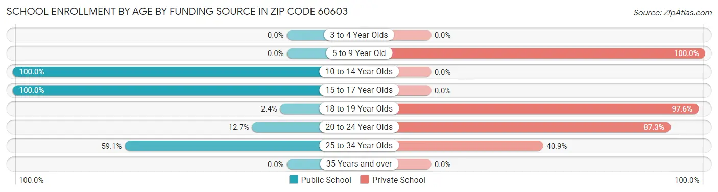 School Enrollment by Age by Funding Source in Zip Code 60603