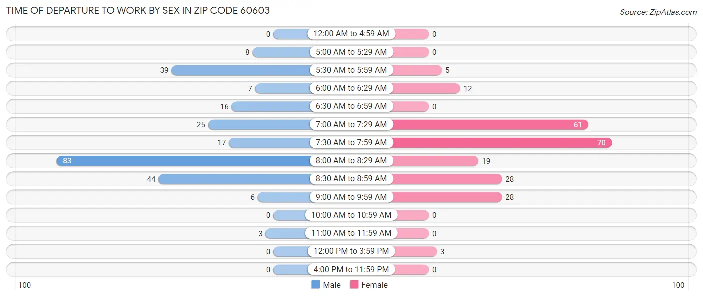 Time of Departure to Work by Sex in Zip Code 60603