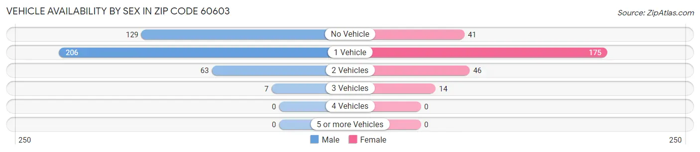 Vehicle Availability by Sex in Zip Code 60603
