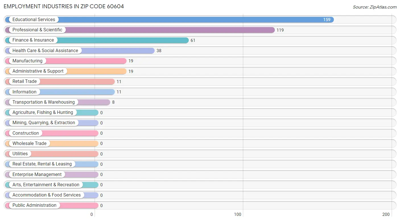 Employment Industries in Zip Code 60604