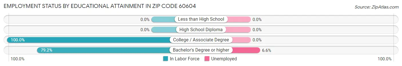 Employment Status by Educational Attainment in Zip Code 60604