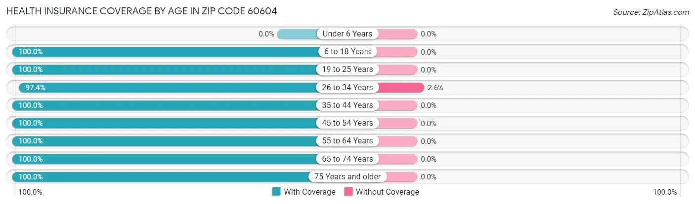 Health Insurance Coverage by Age in Zip Code 60604