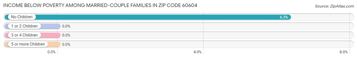 Income Below Poverty Among Married-Couple Families in Zip Code 60604