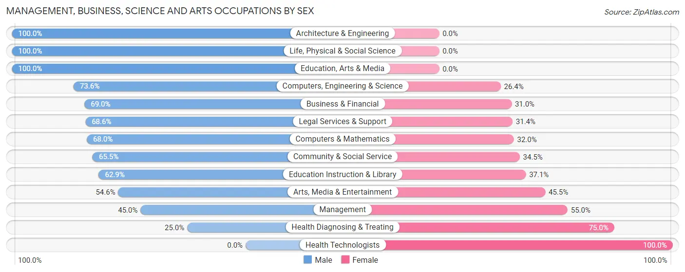Management, Business, Science and Arts Occupations by Sex in Zip Code 60604