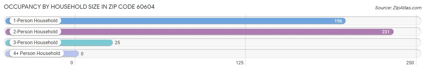 Occupancy by Household Size in Zip Code 60604