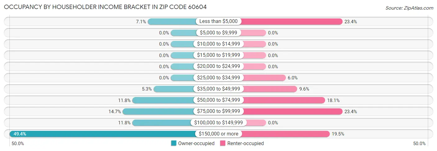 Occupancy by Householder Income Bracket in Zip Code 60604