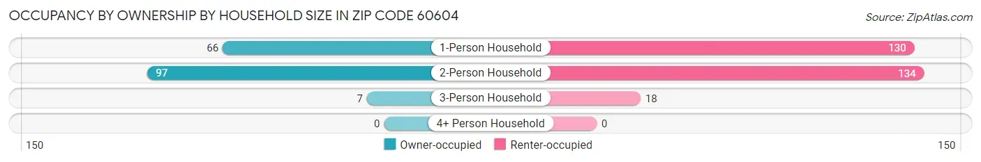 Occupancy by Ownership by Household Size in Zip Code 60604