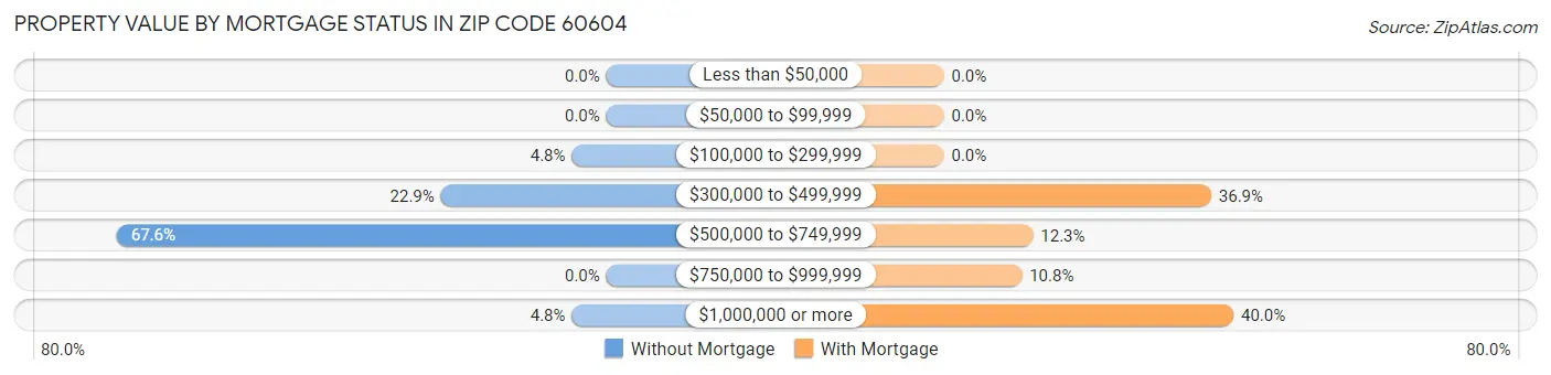Property Value by Mortgage Status in Zip Code 60604