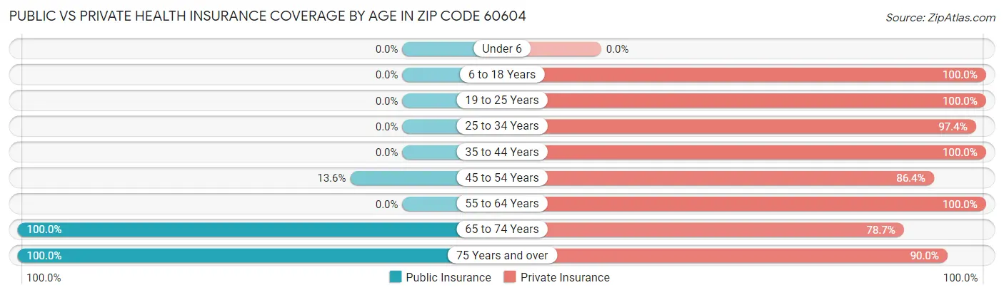 Public vs Private Health Insurance Coverage by Age in Zip Code 60604
