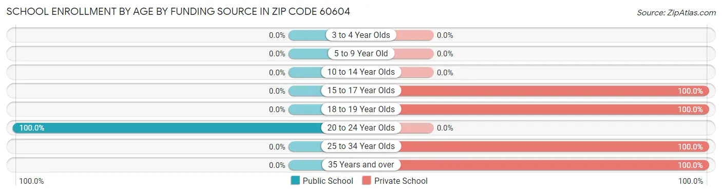 School Enrollment by Age by Funding Source in Zip Code 60604