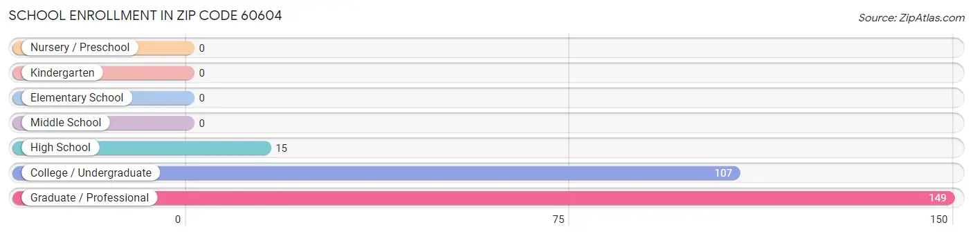 School Enrollment in Zip Code 60604