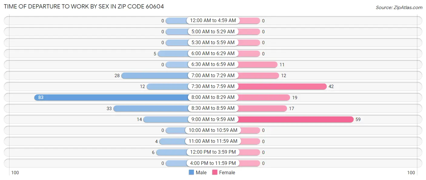 Time of Departure to Work by Sex in Zip Code 60604