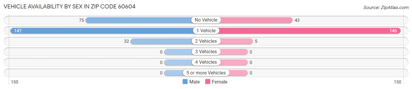 Vehicle Availability by Sex in Zip Code 60604